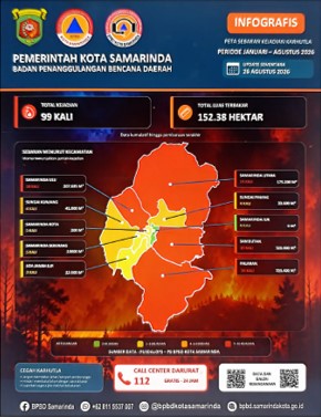 Samarinda Dikepung Api, Puluhan Hektare Lahan Hangus Sepanjang Kemarau
